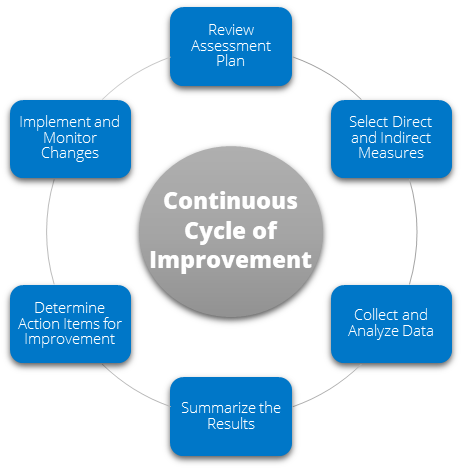 Program Learning Outcomes